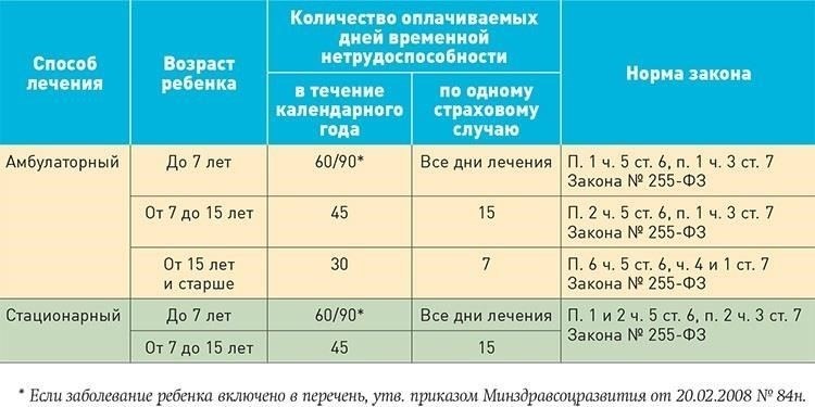 Таблица 1: Данные, необходимые для расчета больничного листа в 2018 году