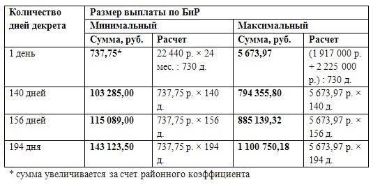 Таблица 2: Методика расчета больничного листа