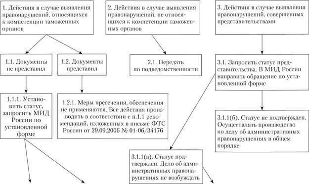 Установление четких процедур расследования административных правонарушений