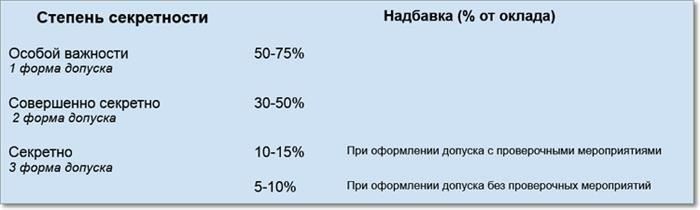 Оплата за доступ к секретным документам