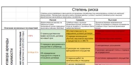 Влияние бюджета и квот на утверждение договоров аренды