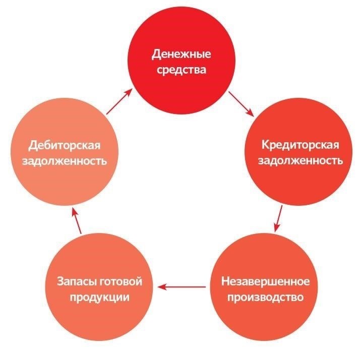 Влияние на бюджетирование и управление денежными потоками сотрудников